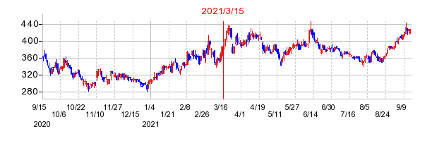 2021年3月15日 14:58前後のの株価チャート